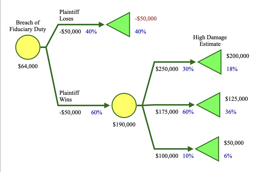 Decision tree for a breach-of-fiduciary-duty claim producing a risk-adjusted value of $64,000